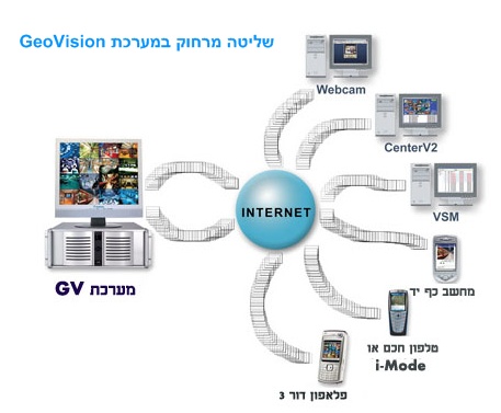 שליטה מרחוק במערכת GeoVision