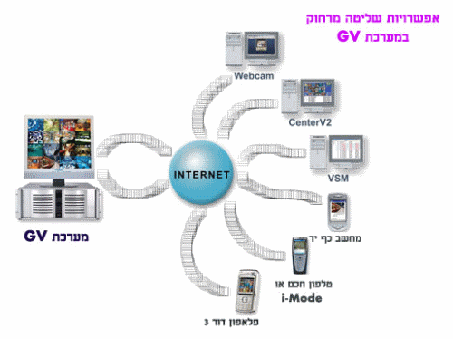 אפשרויות שליטה מרחוק במערכת GeoVision